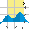 Fishermans Rest tide chart for Tuesday, April 21, 2026