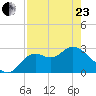 Fishermans Rest tide chart for Thursday, April 23, 2026