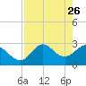 Fishermans Rest tide chart for Sunday, April 26, 2026