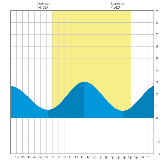 Fishermans Rest tide chart for Monday, April 27, 2026