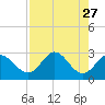 Fishermans Rest tide chart for Monday, April 27, 2026