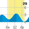Fishermans Rest tide chart for Wednesday, April 29, 2026