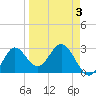 Fishermans Rest tide chart for Friday, April 3, 2026