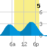 Fishermans Rest tide chart for Sunday, April 5, 2026