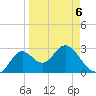Fishermans Rest tide chart for Monday, April 6, 2026