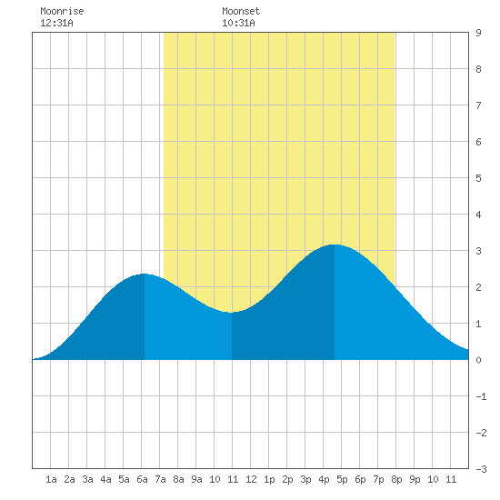 Fishermans Rest tide chart for Tuesday, April 7, 2026