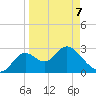 Fishermans Rest tide chart for Tuesday, April 7, 2026