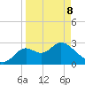 Fishermans Rest tide chart for Wednesday, April 8, 2026