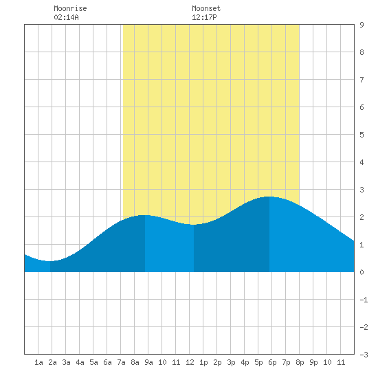 Fishermans Rest tide chart for Thursday, April 9, 2026