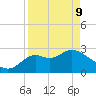 Fishermans Rest tide chart for Thursday, April 9, 2026
