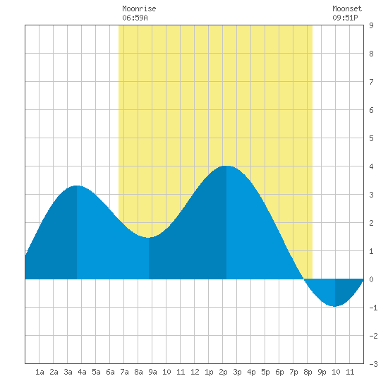 Fishermans Rest tide chart for Sunday, May 17, 2026