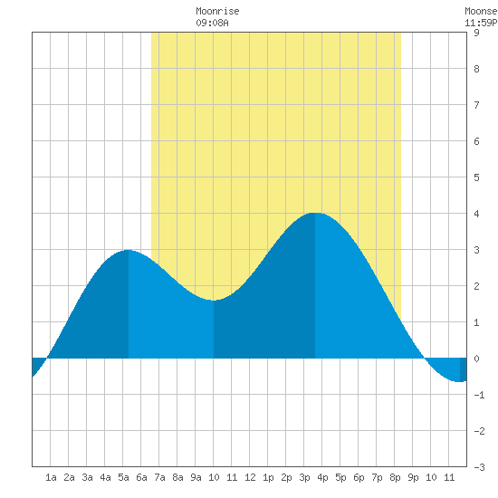 Fishermans Rest tide chart for Tuesday, May 19, 2026