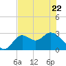 Fishermans Rest tide chart for Friday, May 22, 2026