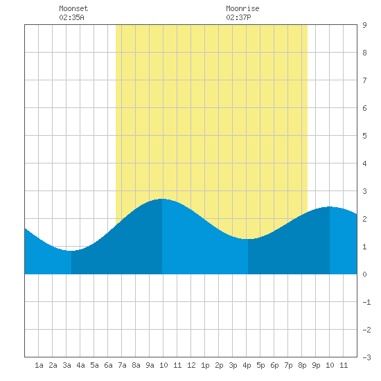 Fishermans Rest tide chart for Sunday, May 24, 2026