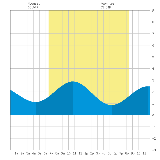 Fishermans Rest tide chart for Monday, May 25, 2026