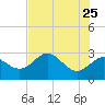 Fishermans Rest tide chart for Monday, May 25, 2026