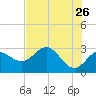Fishermans Rest tide chart for Tuesday, May 26, 2026