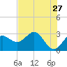 Fishermans Rest tide chart for Wednesday, May 27, 2026