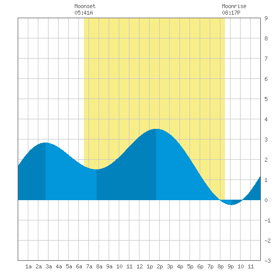 Fishermans Rest tide chart for Saturday, May 30, 2026