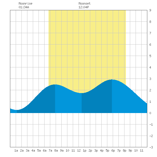 Fishermans Rest tide chart for Friday, May 8, 2026