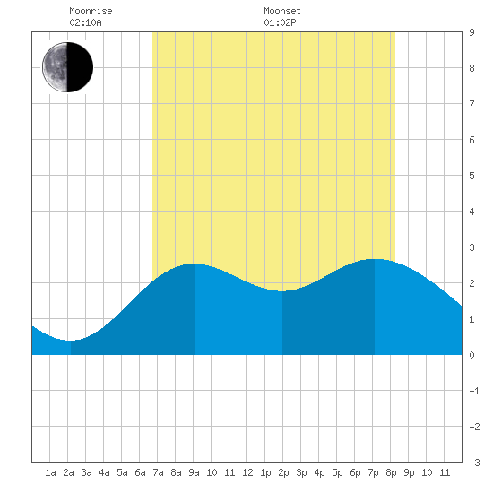 Fishermans Rest tide chart for Saturday, May 9, 2026