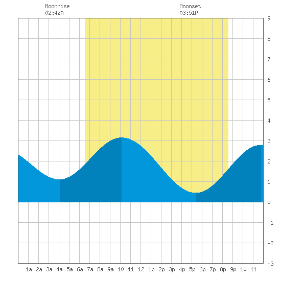 Fishermans Rest tide chart for Wednesday, June 10, 2026