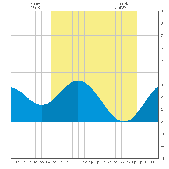 Fishermans Rest tide chart for Thursday, June 11, 2026