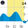 Fishermans Rest tide chart for Sunday, June 14, 2026