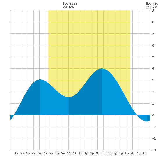 Fishermans Rest tide chart for Wednesday, June 17, 2026