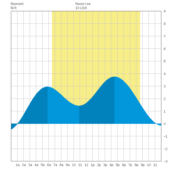 Fishermans Rest tide chart for Thursday, June 18, 2026