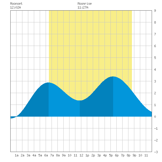 Fishermans Rest tide chart for Friday, June 19, 2026