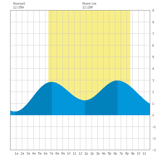 Fishermans Rest tide chart for Saturday, June 20, 2026