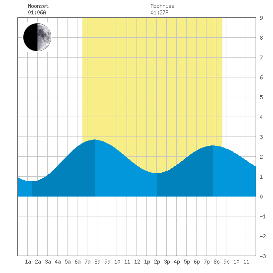 Fishermans Rest tide chart for Sunday, June 21, 2026