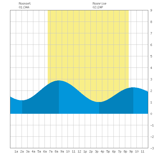 Fishermans Rest tide chart for Monday, June 22, 2026
