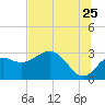 Fishermans Rest tide chart for Thursday, June 25, 2026