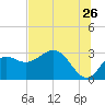 Fishermans Rest tide chart for Friday, June 26, 2026