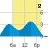 Fishermans Rest tide chart for Tuesday, June 2, 2026