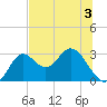 Fishermans Rest tide chart for Wednesday, June 3, 2026