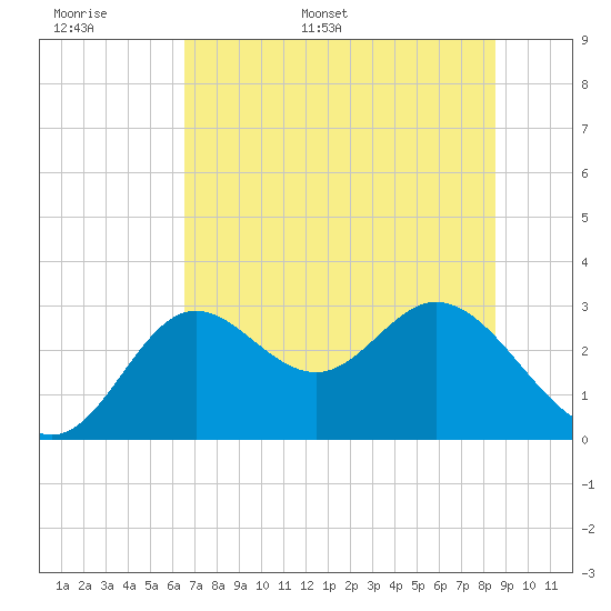 Fishermans Rest tide chart for Saturday, June 6, 2026