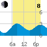 Fishermans Rest tide chart for Monday, June 8, 2026