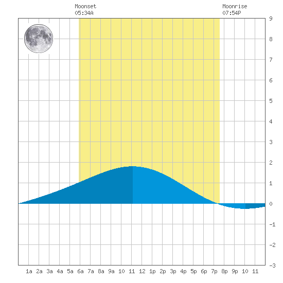 Pensacola Beach tide chart for Monday, May 12, 2025