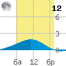 Pensacola Beach tide chart for Monday, May 12, 2025