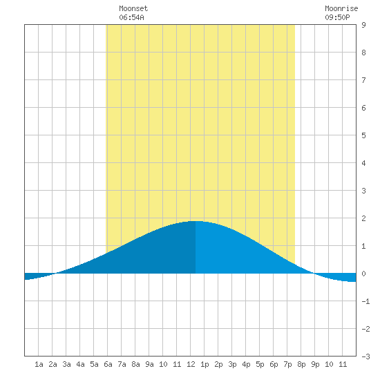 Pensacola Beach tide chart for Wednesday, May 14, 2025