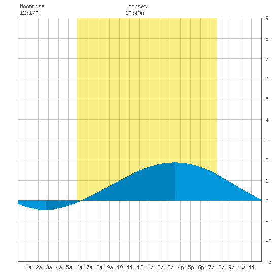 Pensacola Beach tide chart for Sunday, May 18, 2025