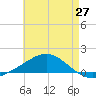 Pensacola Beach tide chart for Tuesday, May 27, 2025