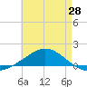 Pensacola Beach tide chart for Wednesday, May 28, 2025