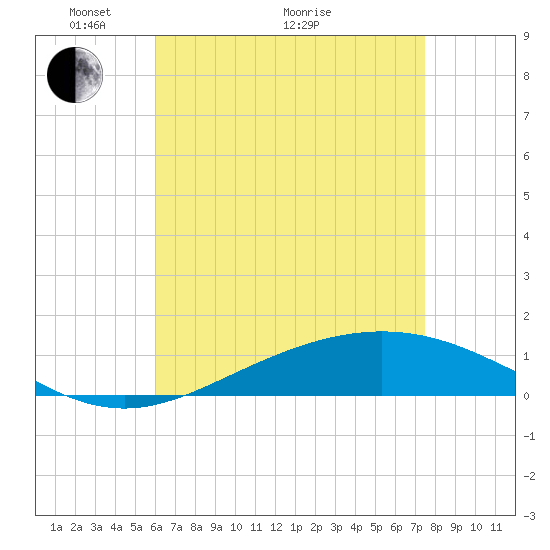 Pensacola Beach tide chart for Sunday, May 4, 2025