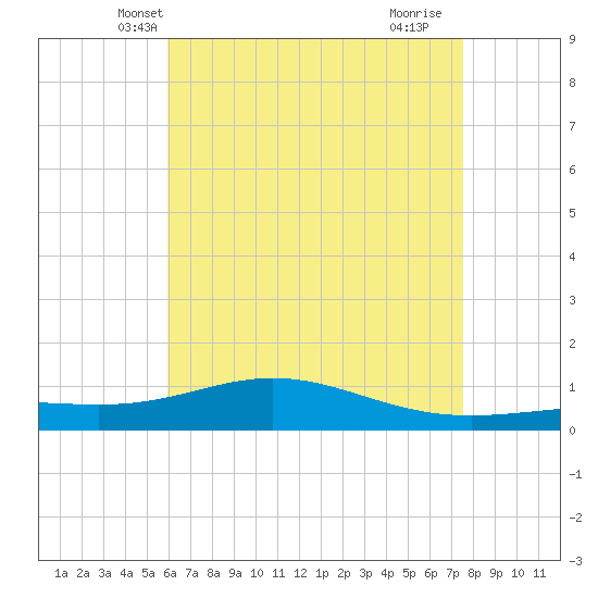 Pensacola Beach tide chart for Thursday, May 8, 2025