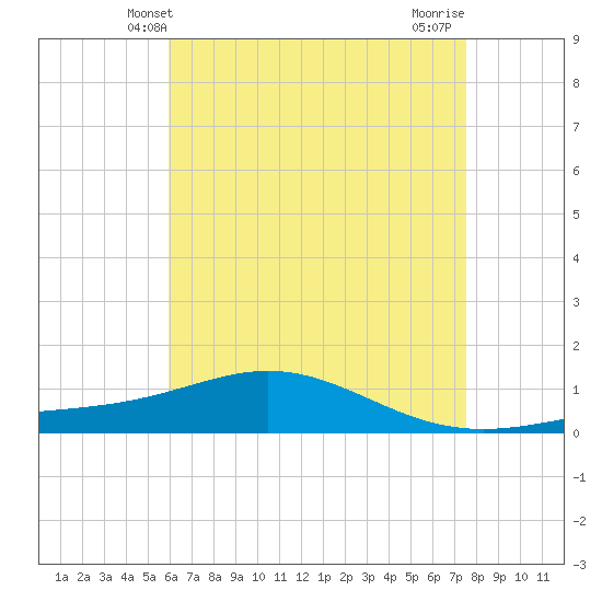Pensacola Beach tide chart for Friday, May 9, 2025