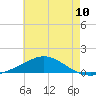 Pensacola Beach tide chart for Tuesday, June 10, 2025